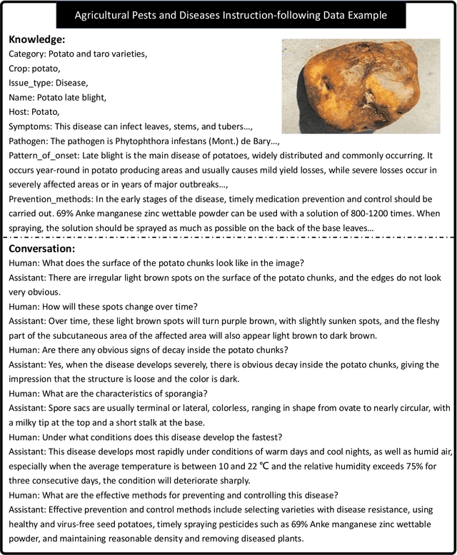 Figure 3 for Agri-LLaVA: Knowledge-Infused Large Multimodal Assistant on Agricultural Pests and Diseases
