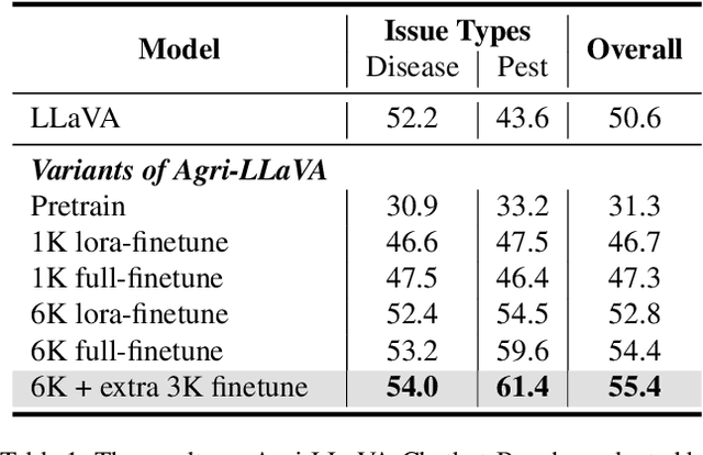 Figure 2 for Agri-LLaVA: Knowledge-Infused Large Multimodal Assistant on Agricultural Pests and Diseases