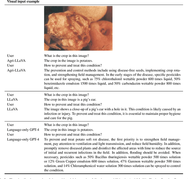 Figure 4 for Agri-LLaVA: Knowledge-Infused Large Multimodal Assistant on Agricultural Pests and Diseases