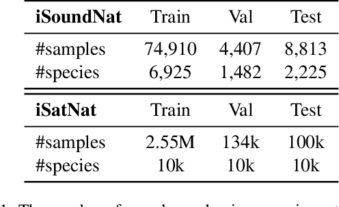 Figure 1 for TaxaBind: A Unified Embedding Space for Ecological Applications