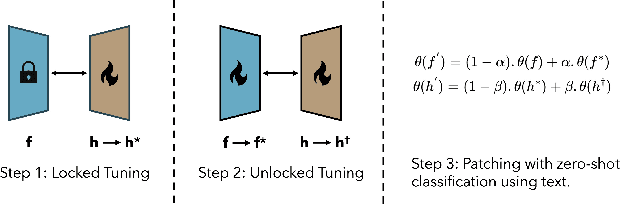 Figure 2 for TaxaBind: A Unified Embedding Space for Ecological Applications