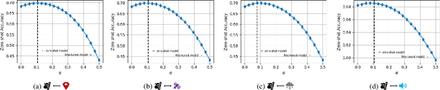 Figure 4 for TaxaBind: A Unified Embedding Space for Ecological Applications