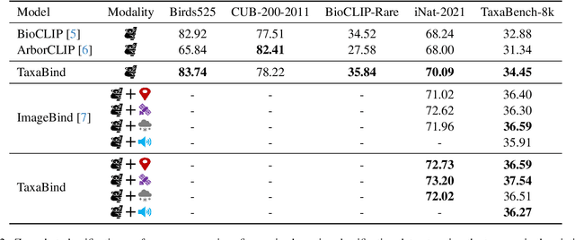 Figure 3 for TaxaBind: A Unified Embedding Space for Ecological Applications