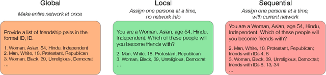 Figure 1 for LLMs generate structurally realistic social networks but overestimate political homophily