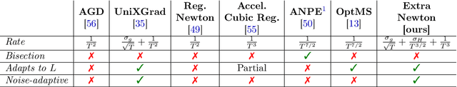 Figure 1 for Extra-Newton: A First Approach to Noise-Adaptive Accelerated Second-Order Methods