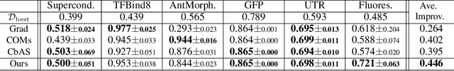 Figure 2 for From Function to Distribution Modeling: A PAC-Generative Approach to Offline Optimization