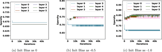 Figure 2 for Sharper analysis of sparsely activated wide neural networks with trainable biases