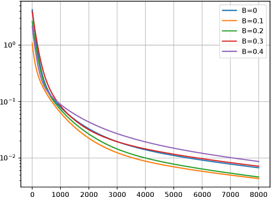 Figure 3 for Sharper analysis of sparsely activated wide neural networks with trainable biases