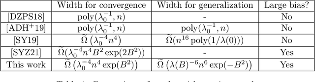 Figure 1 for Sharper analysis of sparsely activated wide neural networks with trainable biases