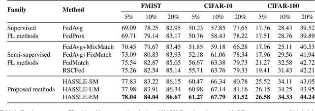 Figure 2 for Federated Semi-Supervised Learning with Annotation Heterogeneity
