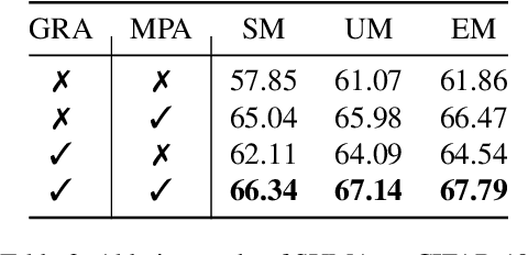 Figure 4 for Federated Semi-Supervised Learning with Annotation Heterogeneity