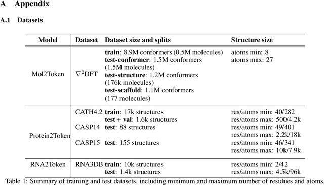 Figure 2 for Bio2Token: All-atom tokenization of any biomolecular structure with Mamba