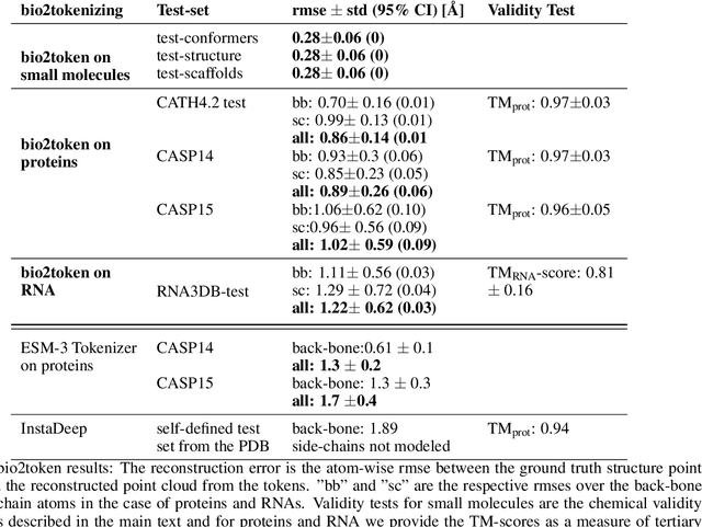 Figure 4 for Bio2Token: All-atom tokenization of any biomolecular structure with Mamba