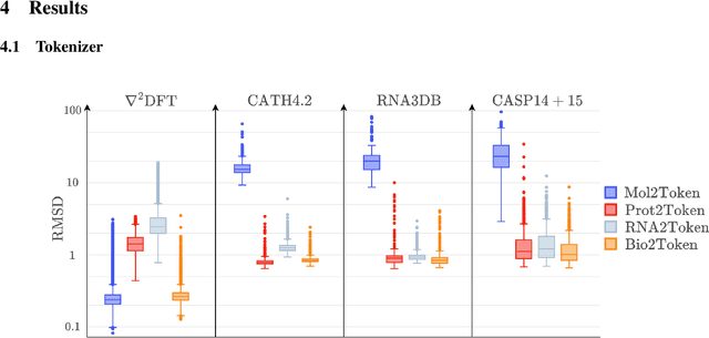 Figure 3 for Bio2Token: All-atom tokenization of any biomolecular structure with Mamba