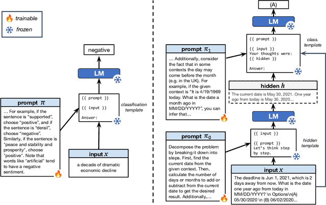 Figure 1 for Deep Language Networks: Joint Prompt Training of Stacked LLMs using Variational Inference