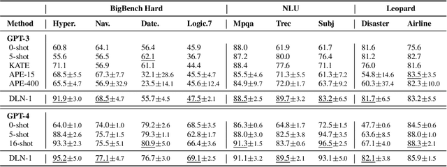 Figure 2 for Deep Language Networks: Joint Prompt Training of Stacked LLMs using Variational Inference