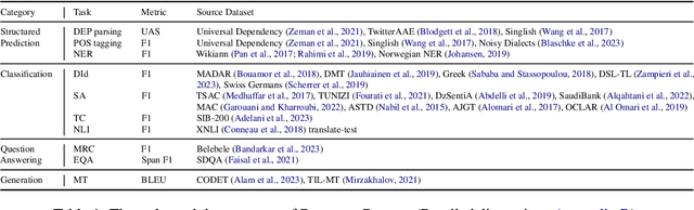 Figure 2 for DIALECTBENCH: A NLP Benchmark for Dialects, Varieties, and Closely-Related Languages