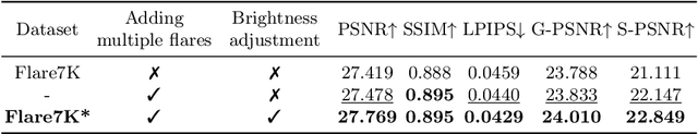 Figure 4 for Harmonizing Light and Darkness: A Symphony of Prior-guided Data Synthesis and Adaptive Focus for Nighttime Flare Removal
