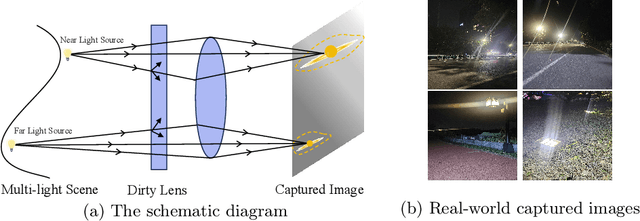 Figure 1 for Harmonizing Light and Darkness: A Symphony of Prior-guided Data Synthesis and Adaptive Focus for Nighttime Flare Removal