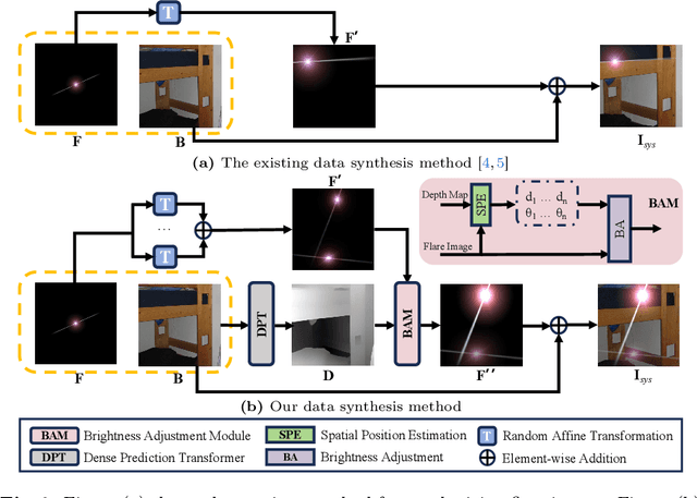 Figure 3 for Harmonizing Light and Darkness: A Symphony of Prior-guided Data Synthesis and Adaptive Focus for Nighttime Flare Removal