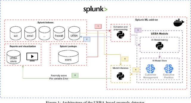 Figure 2 for Cybersecurity threat detection based on a UEBA framework using Deep Autoencoders