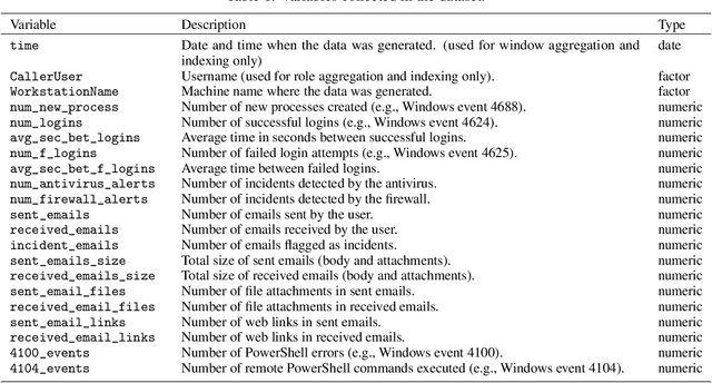 Figure 1 for Cybersecurity threat detection based on a UEBA framework using Deep Autoencoders
