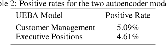 Figure 3 for Cybersecurity threat detection based on a UEBA framework using Deep Autoencoders