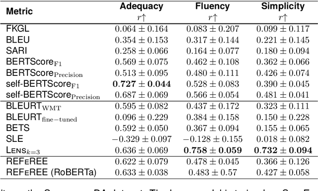 Figure 4 for REFeREE: A REference-FREE Model-Based Metric for Text Simplification