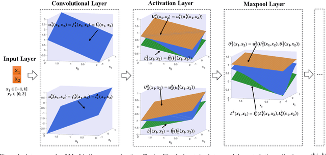 Figure 1 for Towards General Robustness Verification of MaxPool-based Convolutional Neural Networks via Tightening Linear Approximation