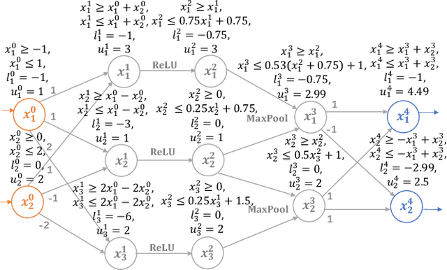 Figure 3 for Towards General Robustness Verification of MaxPool-based Convolutional Neural Networks via Tightening Linear Approximation