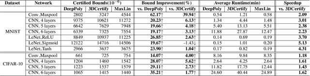 Figure 4 for Towards General Robustness Verification of MaxPool-based Convolutional Neural Networks via Tightening Linear Approximation