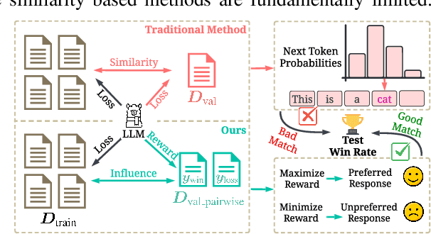 Figure 1 for ROSE: A Reward-Oriented Data Selection Framework for LLM Task-Specific Instruction Tuning