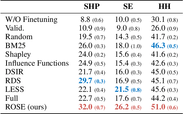 Figure 2 for ROSE: A Reward-Oriented Data Selection Framework for LLM Task-Specific Instruction Tuning