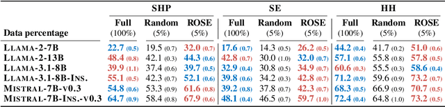 Figure 4 for ROSE: A Reward-Oriented Data Selection Framework for LLM Task-Specific Instruction Tuning