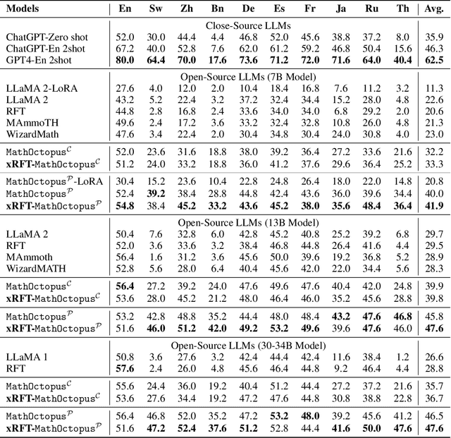 Figure 4 for Breaking Language Barriers in Multilingual Mathematical Reasoning: Insights and Observations
