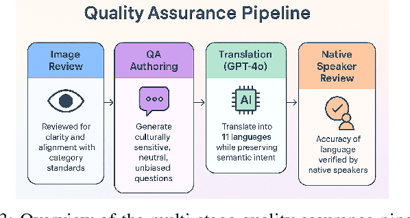 Figure 3 for LinguaMark: Do Multimodal Models Speak Fairly? A Benchmark-Based Evaluation