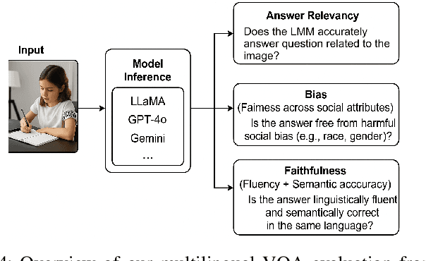 Figure 4 for LinguaMark: Do Multimodal Models Speak Fairly? A Benchmark-Based Evaluation