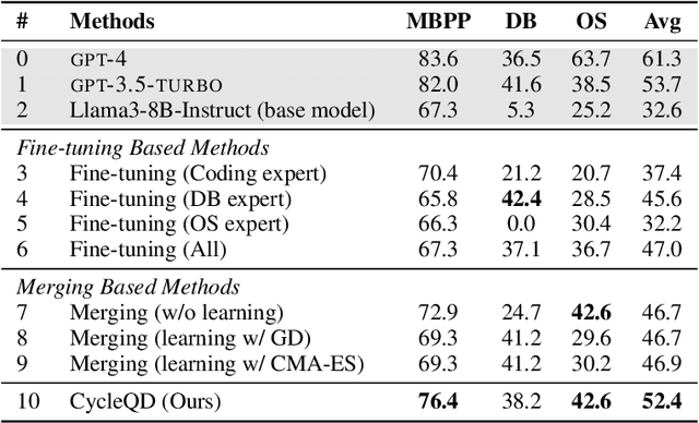 Figure 2 for Agent Skill Acquisition for Large Language Models via CycleQD