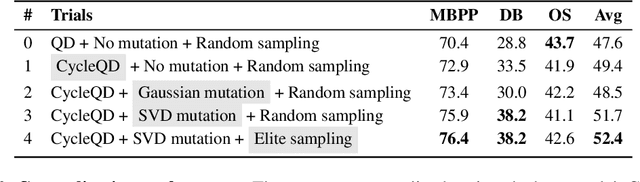 Figure 4 for Agent Skill Acquisition for Large Language Models via CycleQD