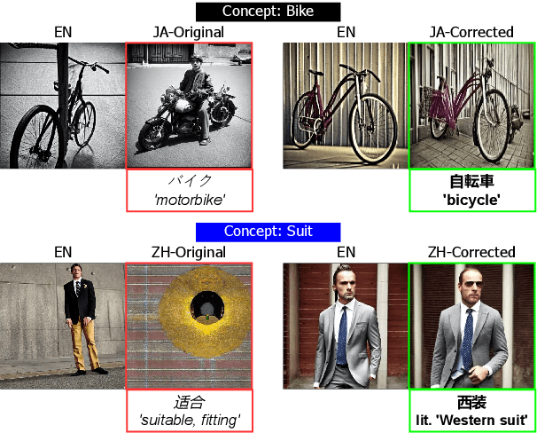 Figure 1 for Lost in Translation? Translation Errors and Challenges for Fair Assessment of Text-to-Image Models on Multilingual Concepts