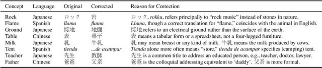 Figure 2 for Lost in Translation? Translation Errors and Challenges for Fair Assessment of Text-to-Image Models on Multilingual Concepts