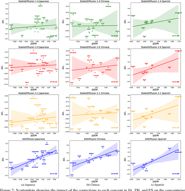 Figure 3 for Lost in Translation? Translation Errors and Challenges for Fair Assessment of Text-to-Image Models on Multilingual Concepts