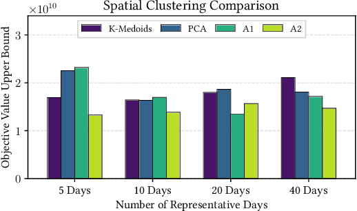 Figure 3 for Learning Spatio-Temporal Aggregations for Large-Scale Capacity Expansion Problems