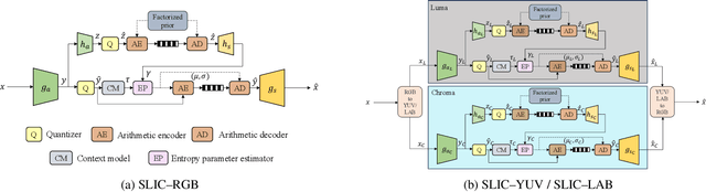 Figure 1 for A Study on the Effect of Color Spaces in Learned Image Compression