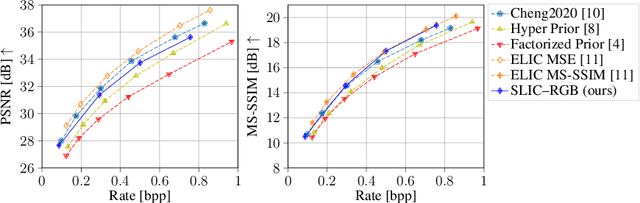 Figure 2 for A Study on the Effect of Color Spaces in Learned Image Compression