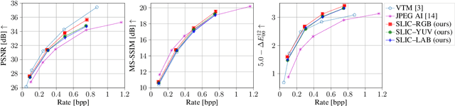 Figure 3 for A Study on the Effect of Color Spaces in Learned Image Compression