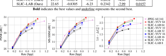 Figure 4 for A Study on the Effect of Color Spaces in Learned Image Compression