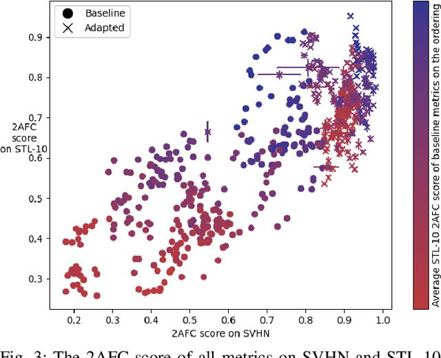 Figure 3 for Deep Perceptual Similarity is Adaptable to Ambiguous Contexts