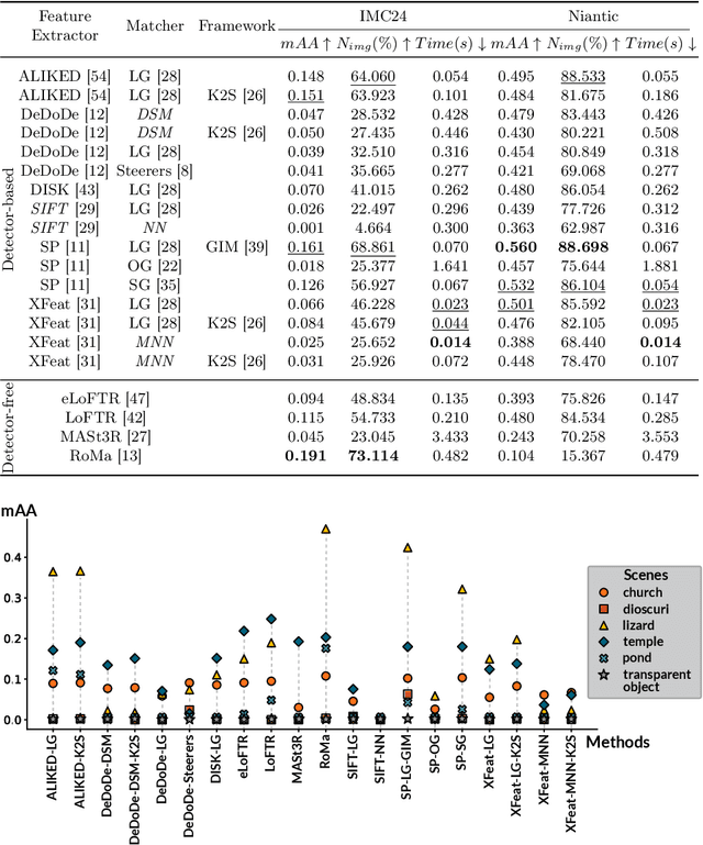 Figure 4 for Mismatched: Evaluating the Limits of Image Matching Approaches and Benchmarks