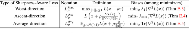 Figure 1 for How Does Sharpness-Aware Minimization Minimize Sharpness?